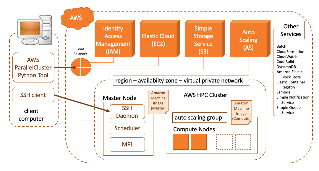Architecture Diagram for AWS HPC Cloud
