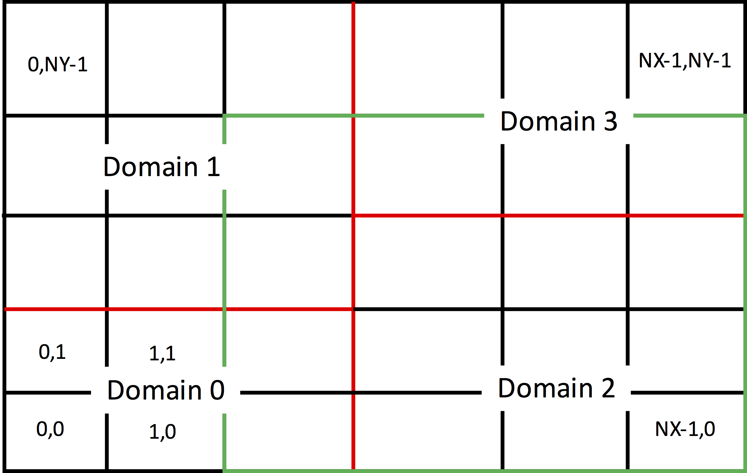 parallel decomposition of a computational domain