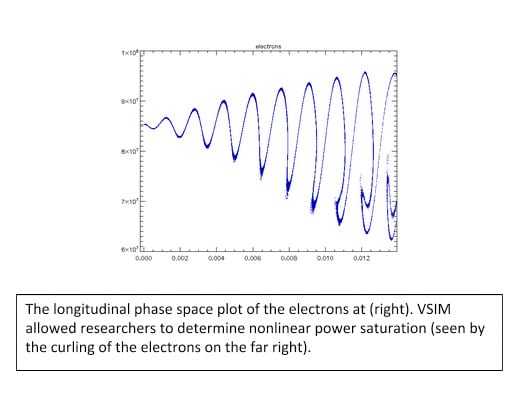 Traveling wave tube (TWT) longitudinal phase plot of the electrons.